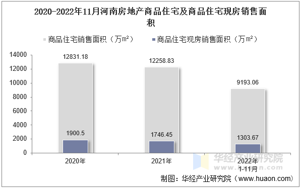 2020-2022年11月河南房地产商品住宅及商品住宅现房销售面积