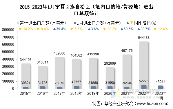 2015-2023年1月宁夏回族自治区（境内目的地/货源地）进出口总额统计