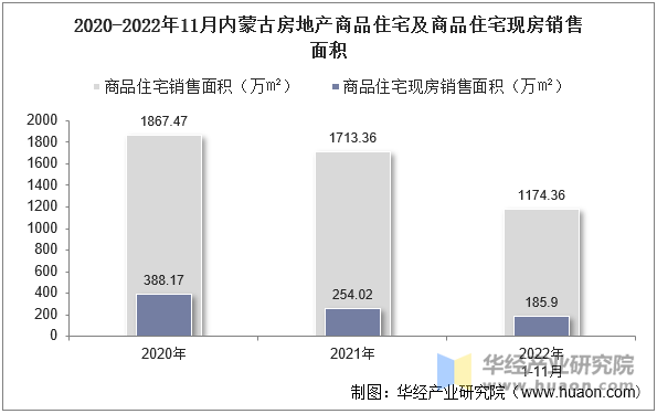 2020-2022年11月内蒙古房地产商品住宅及商品住宅现房销售面积