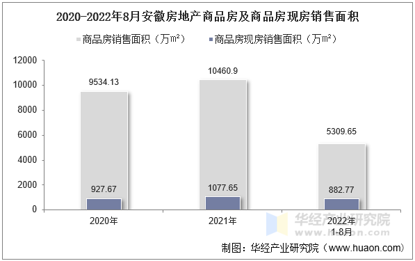 2020-2022年8月安徽房地产商品房及商品房现房销售面积