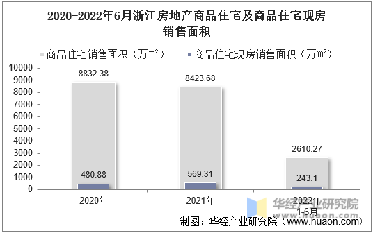 2020-2022年6月浙江房地产商品住宅及商品住宅现房销售面积