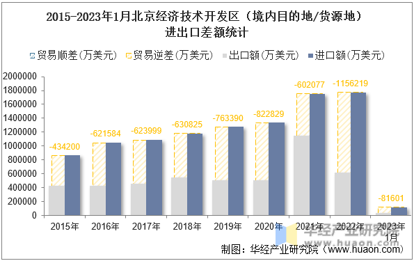 2015-2023年1月北京经济技术开发区（境内目的地/货源地）进出口差额统计