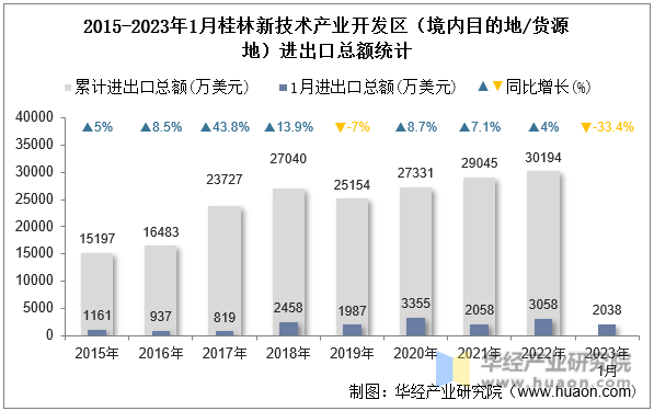 2015-2023年1月桂林新技术产业开发区（境内目的地/货源地）进出口总额统计