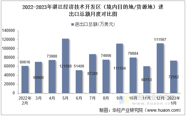 2022-2023年湛江经济技术开发区（境内目的地/货源地）进出口总额月度对比图