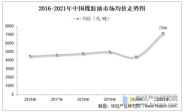 2016-2021年中国橡胶油市场均价走势图