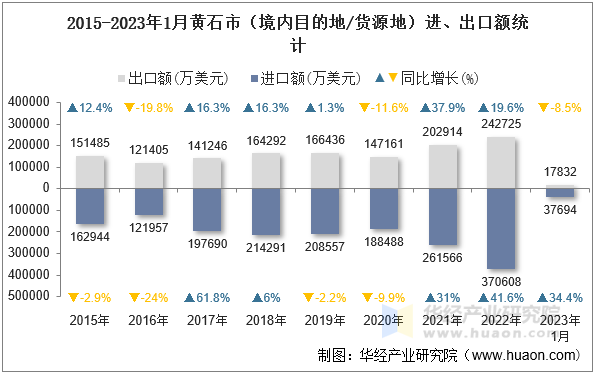 2015-2023年1月黄石市（境内目的地/货源地）进、出口额统计