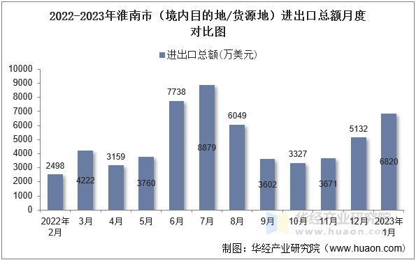 2022-2023年淮南市（境内目的地/货源地）进出口总额月度对比图