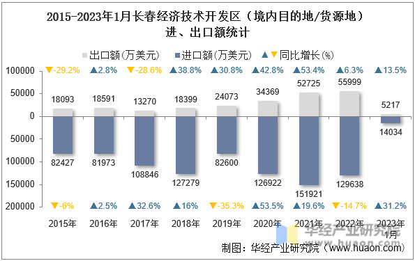 2015-2023年1月长春经济技术开发区（境内目的地/货源地）进、出口额统计