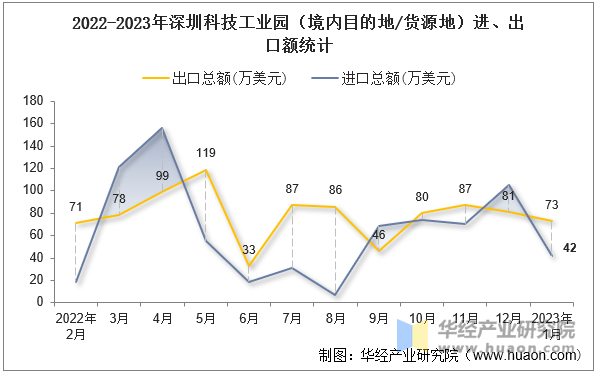 2022-2023年深圳科技工业园（境内目的地/货源地）进、出口额统计