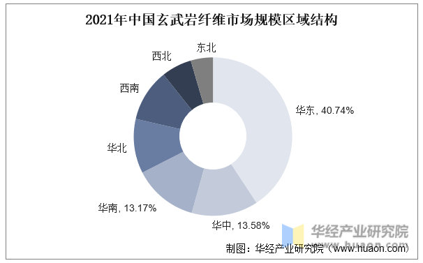 2021年中国玄武岩纤维市场规模区域结构