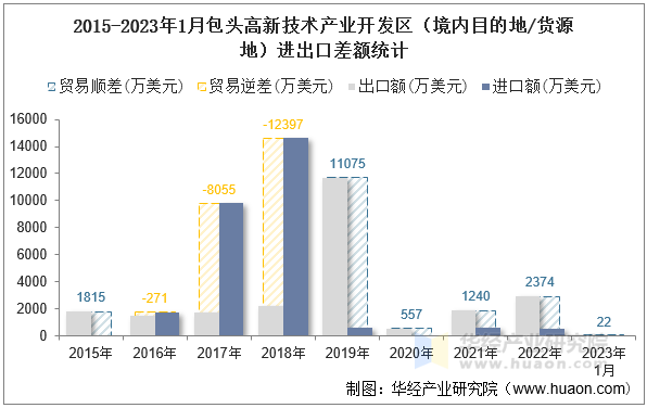 2015-2023年1月包头高新技术产业开发区（境内目的地/货源地）进出口差额统计