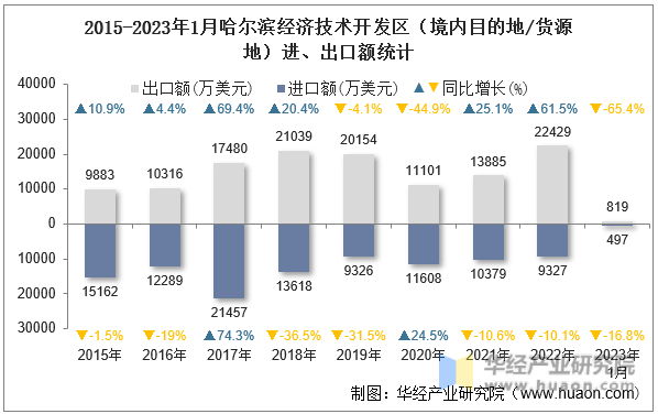 2015-2023年1月哈尔滨经济技术开发区（境内目的地/货源地）进、出口额统计