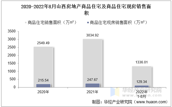 2020-2022年8月山西房地产商品住宅及商品住宅现房销售面积