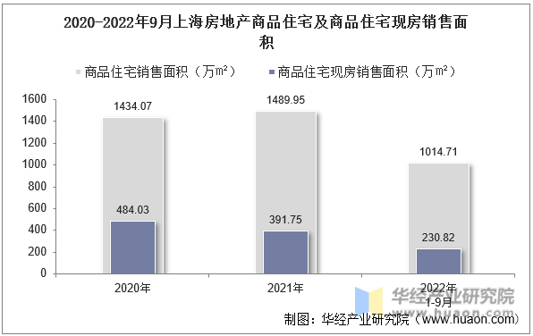 2020-2022年9月上海房地产商品住宅及商品住宅现房销售面积