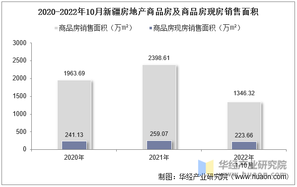 2020-2022年10月新疆房地产商品房及商品房现房销售面积
