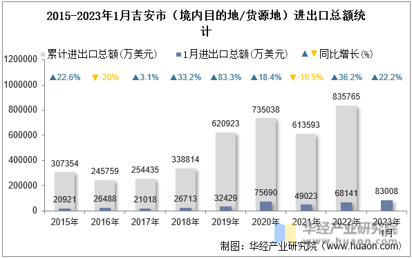 2015-2023年1月吉安市（境内目的地/货源地）进出口总额统计