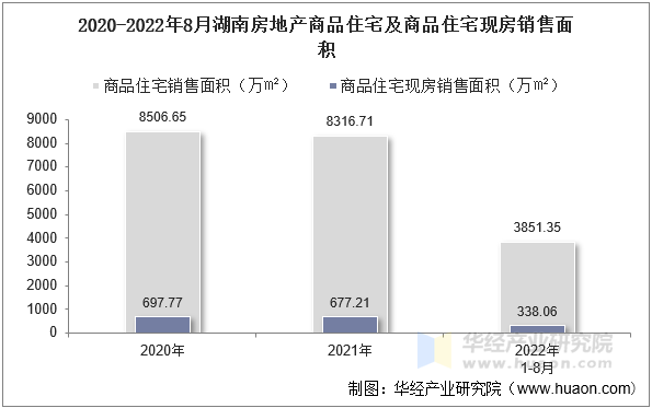 2020-2022年8月湖南房地产商品住宅及商品住宅现房销售面积