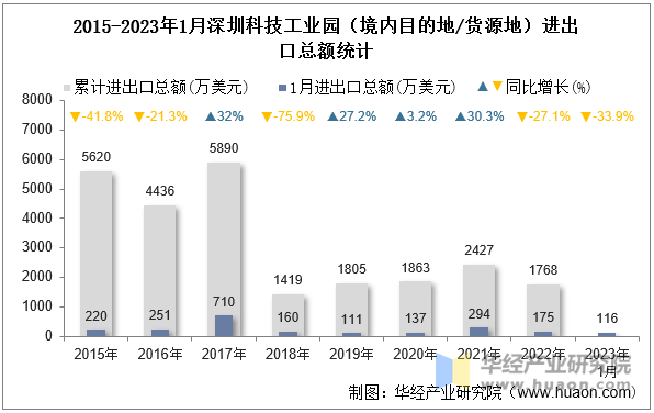 2015-2023年1月深圳科技工业园（境内目的地/货源地）进出口总额统计