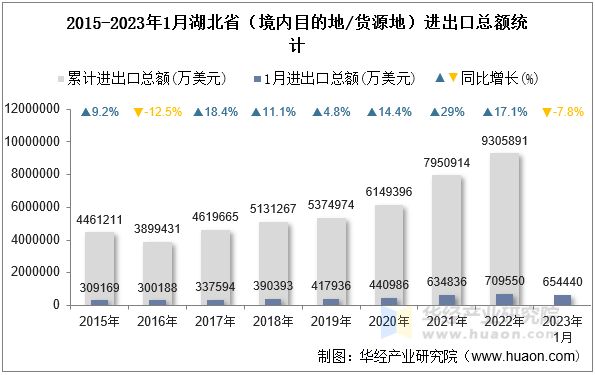 2015-2023年1月湖北省（境内目的地/货源地）进出口总额统计