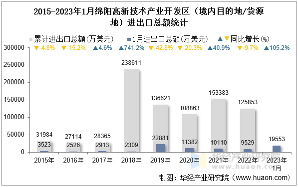 2015-2023年1月绵阳高新技术产业开发区（境内目的地/货源地）进出口总额统计