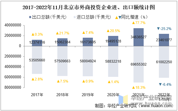 2017-2022年11月北京市外商投资企业进、出口额统计图