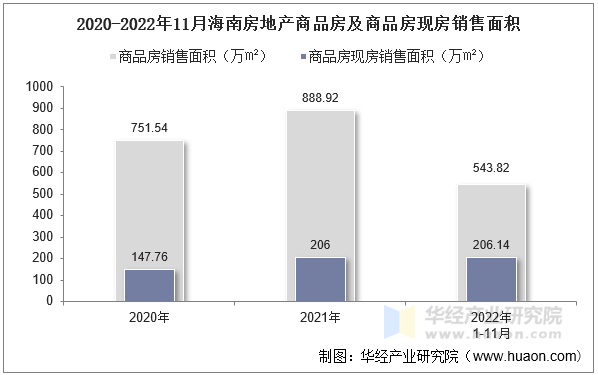 2020-2022年11月海南房地产商品房及商品房现房销售面积