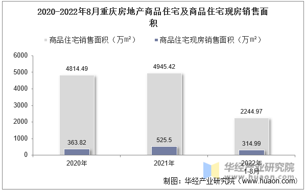 2020-2022年8月重庆房地产商品住宅及商品住宅现房销售面积