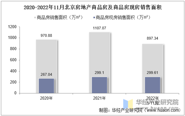 2020-2022年11月北京房地产商品房及商品房现房销售面积