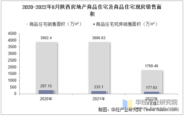 2020-2022年8月陕西房地产商品住宅及商品住宅现房销售面积