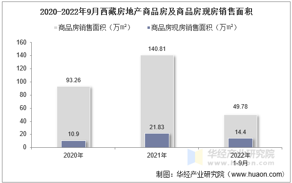 2020-2022年9月西藏房地产商品房及商品房现房销售面积