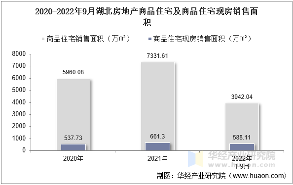 2020-2022年9月湖北房地产商品住宅及商品住宅现房销售面积