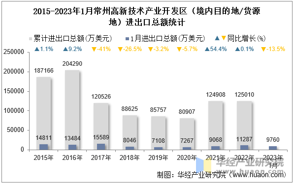 2015-2023年1月常州高新技术产业开发区（境内目的地/货源地）进出口总额统计