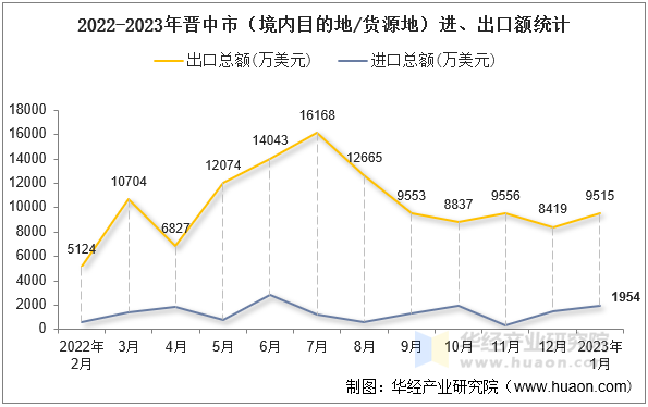 2022-2023年晋中市（境内目的地/货源地）进、出口额统计