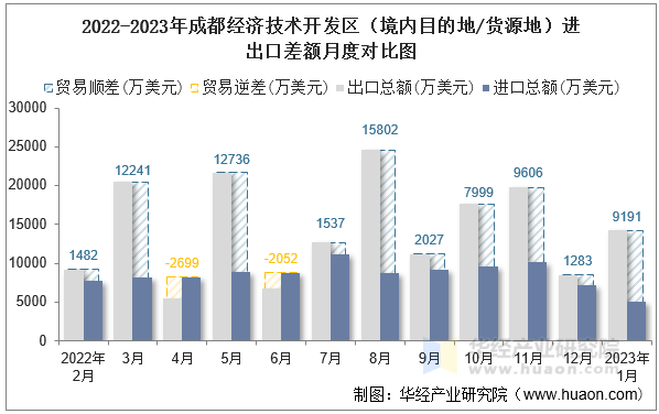 2022-2023年成都经济技术开发区（境内目的地/货源地）进出口差额月度对比图