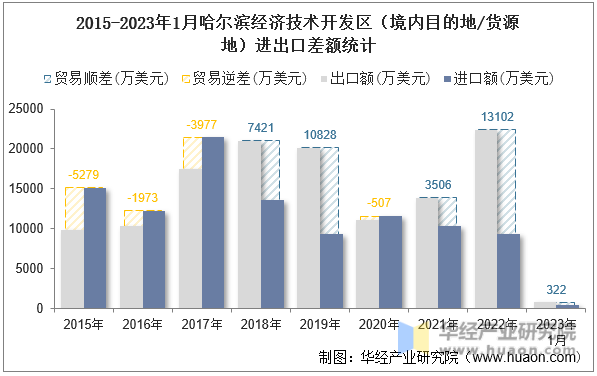 2015-2023年1月哈尔滨经济技术开发区（境内目的地/货源地）进出口差额统计