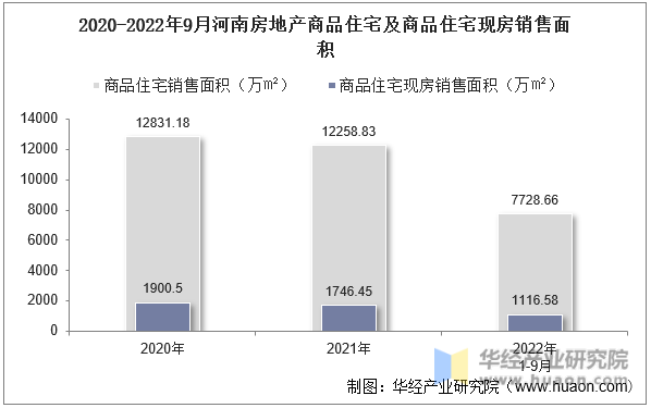 2020-2022年9月河南房地产商品住宅及商品住宅现房销售面积