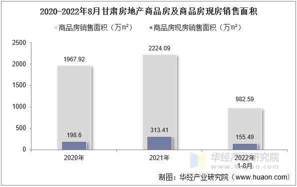 2020-2022年8月甘肃房地产商品房及商品房现房销售面积