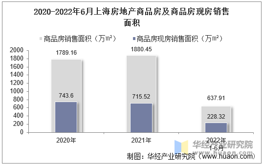 2020-2022年6月上海房地产商品房及商品房现房销售面积