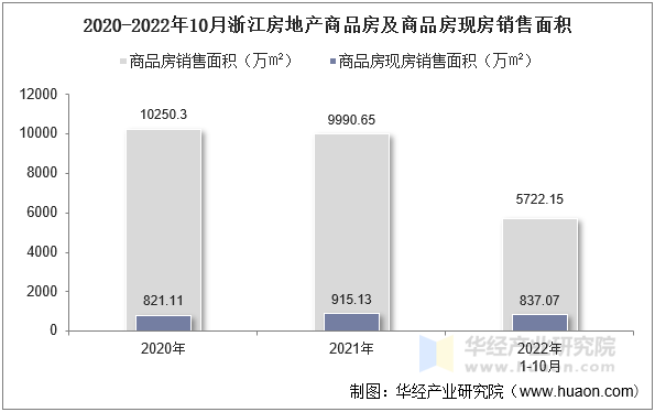 2020-2022年10月浙江房地产商品房及商品房现房销售面积