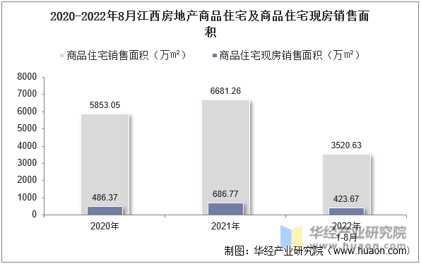 2020-2022年8月江西房地产商品住宅及商品住宅现房销售面积
