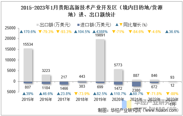 2015-2023年1月贵阳高新技术产业开发区（境内目的地/货源地）进、出口额统计