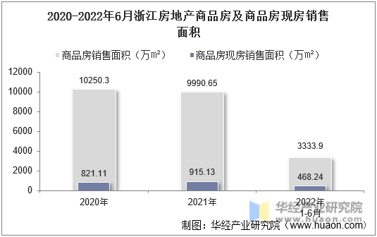 2020-2022年6月浙江房地产商品房及商品房现房销售面积