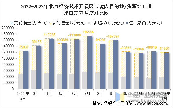 2022-2023年北京经济技术开发区（境内目的地/货源地）进出口差额月度对比图