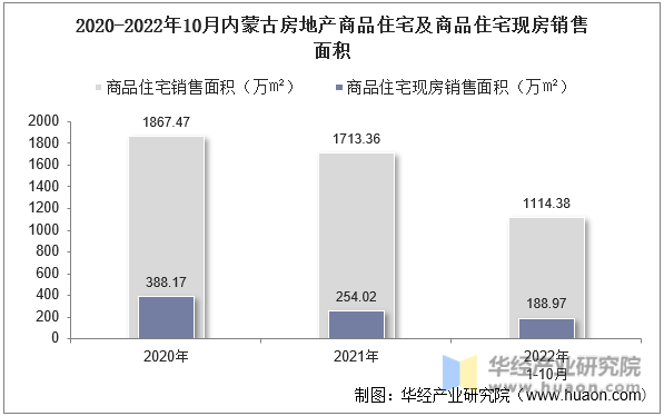 2020-2022年10月内蒙古房地产商品住宅及商品住宅现房销售面积