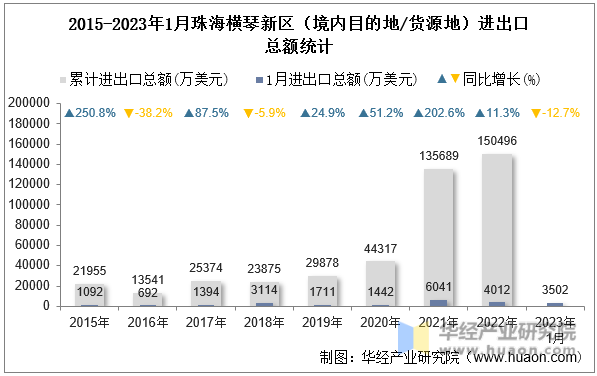 2015-2023年1月珠海横琴新区（境内目的地/货源地）进出口总额统计