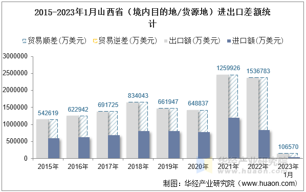 2015-2023年1月山西省（境内目的地/货源地）进出口差额统计