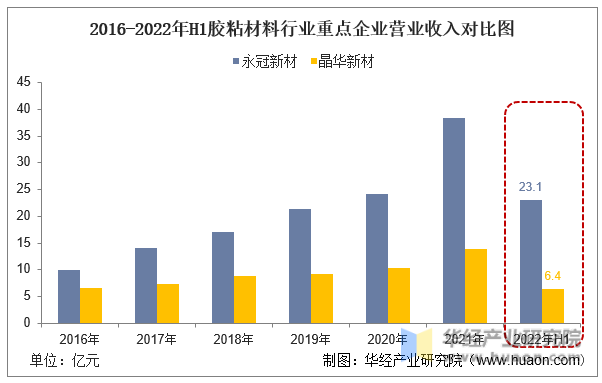 2016-2022年H1胶粘材料行业重点企业营业收入对比图