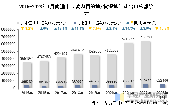 2015-2023年1月南通市（境内目的地/货源地）进出口总额统计