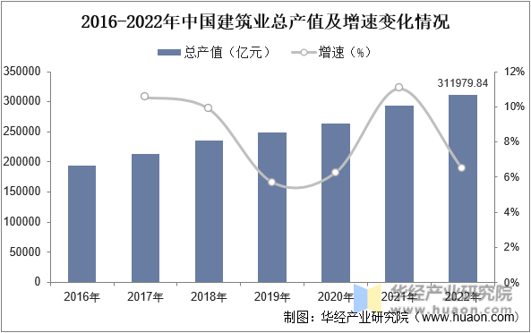 2016-2022年中国建筑业总产值及增速变化情况