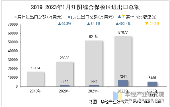 2019-2023年1月江阴综合保税区进出口总额